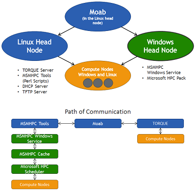 Navigation components