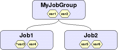 Figure 4: Jobs, job group and variables