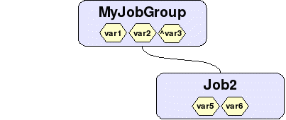 Figure 5: Jobs, job group and variables after complete