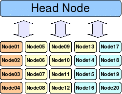 Figure 2: Moab node structure