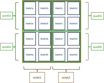 Nested Node Sets