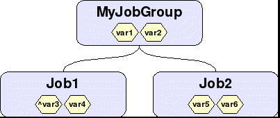 Figure 4: Jobs, job group and variables