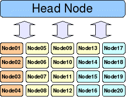 Figure 2: Moab node structure