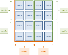Nested Node Sets