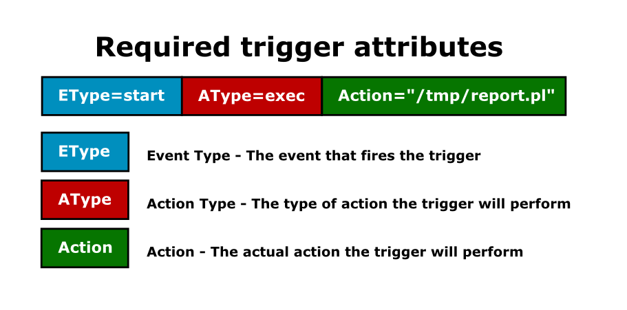 Creating a trigger