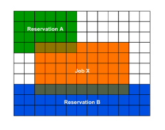 Reservation Overview