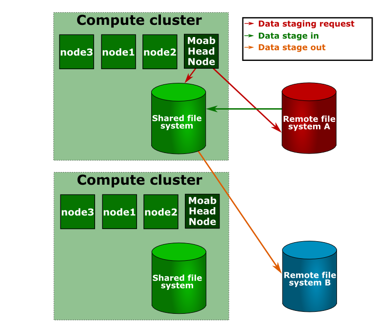 Data staging to or from a shared file system in a grid