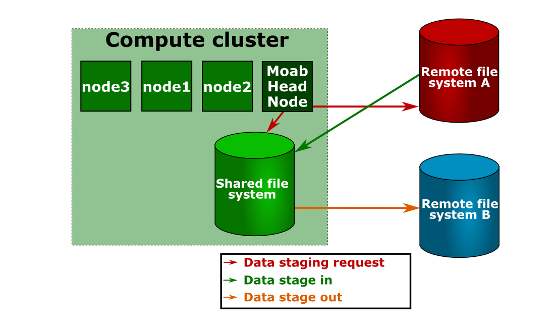 Staging data